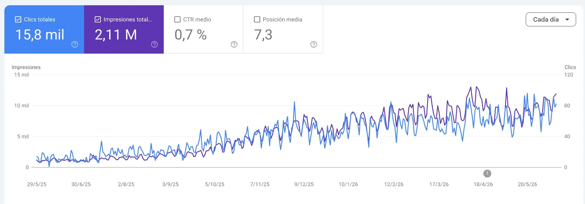Evolución de clics e impresiones en Google Search Console de la web del Dr. Andrés Muñoz